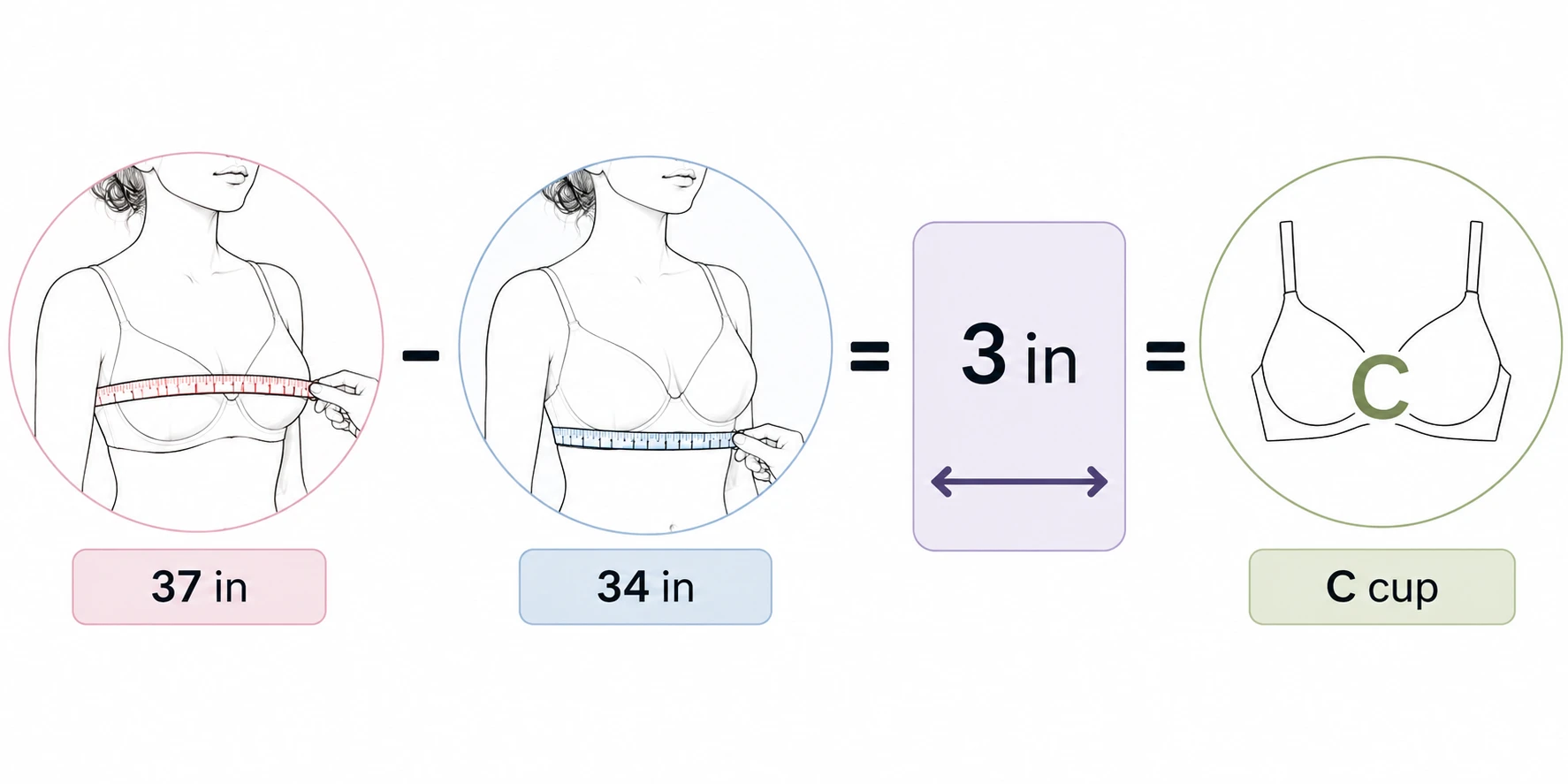 Bust minus band measurement formula for calculating bra cup size