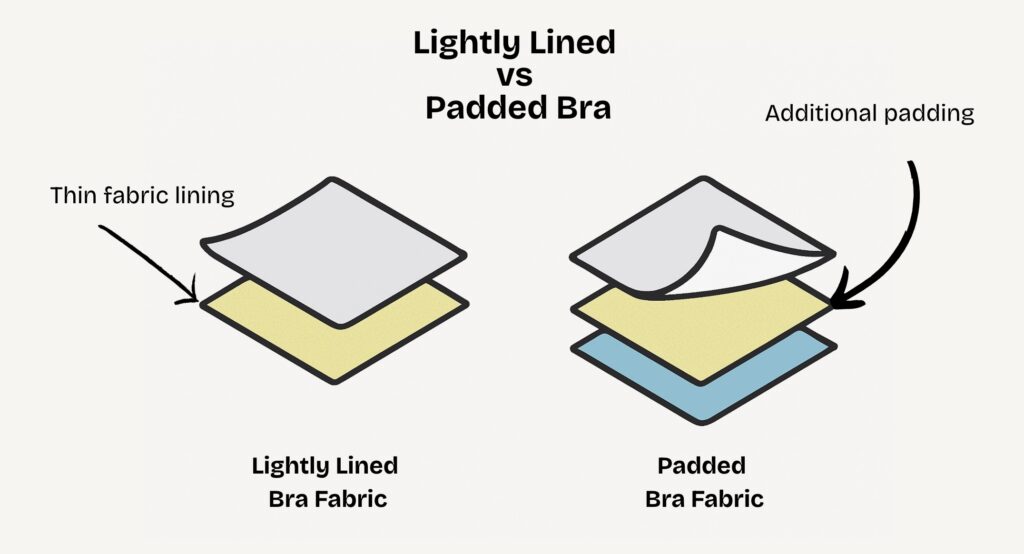 A demonstration of fabric used in lightly lined bra